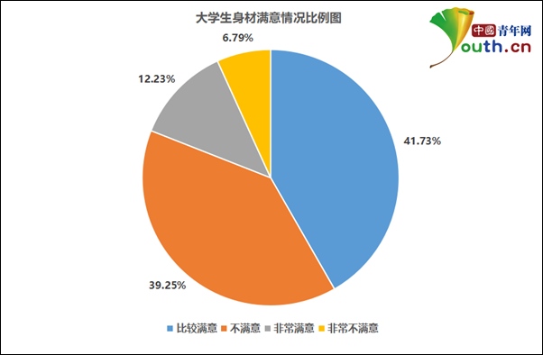 大学生身材满意度调查超六成有身材焦虑腿粗和过胖为主要担忧